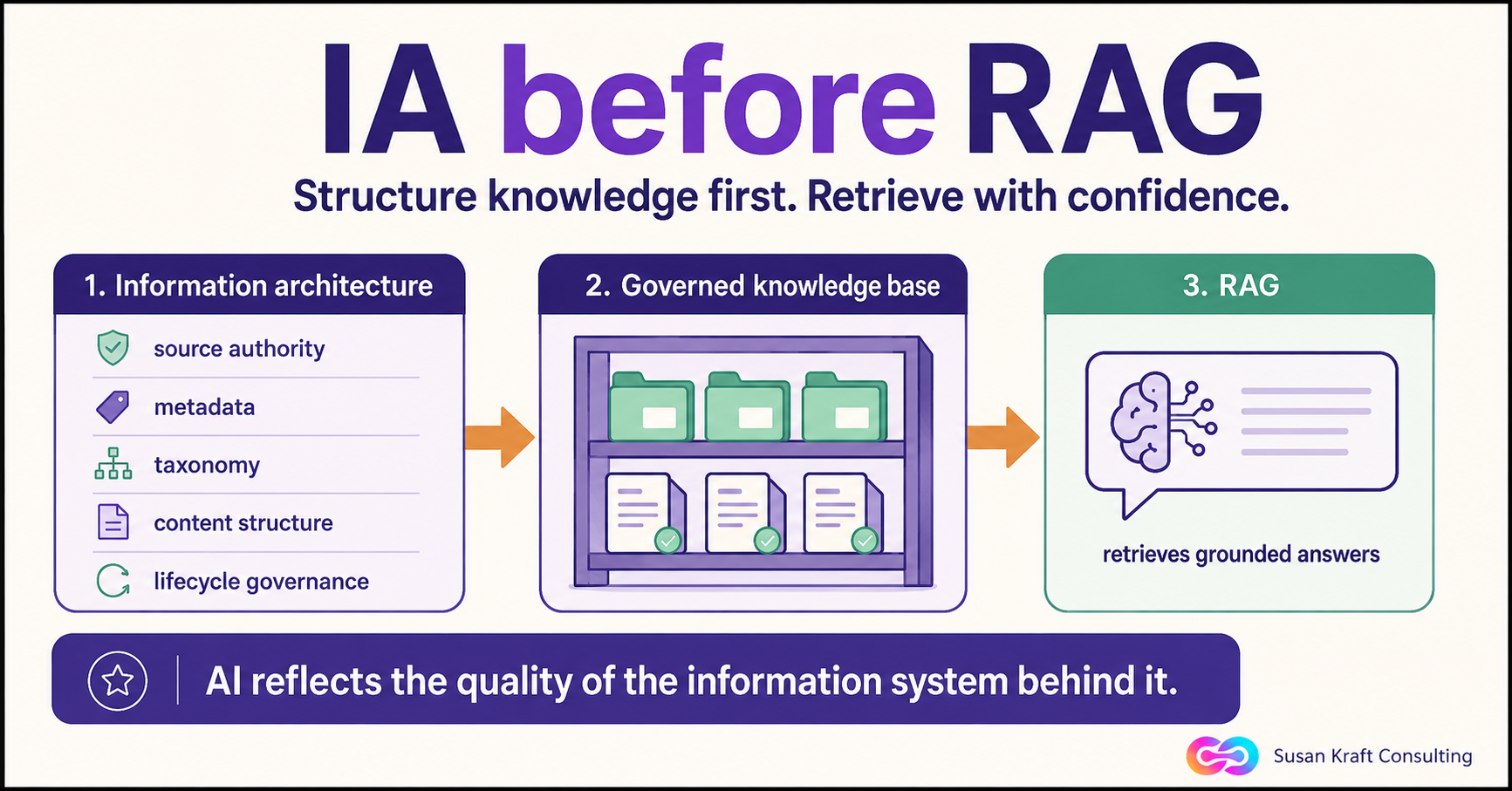 The "IA before RAG — Structure knowledge first. Retrieve with confidence." infographic: 1. Information architecture, 2. Governed knowledge base, 3. RAG, with the note "AI reflects the quality of the information system behind it."