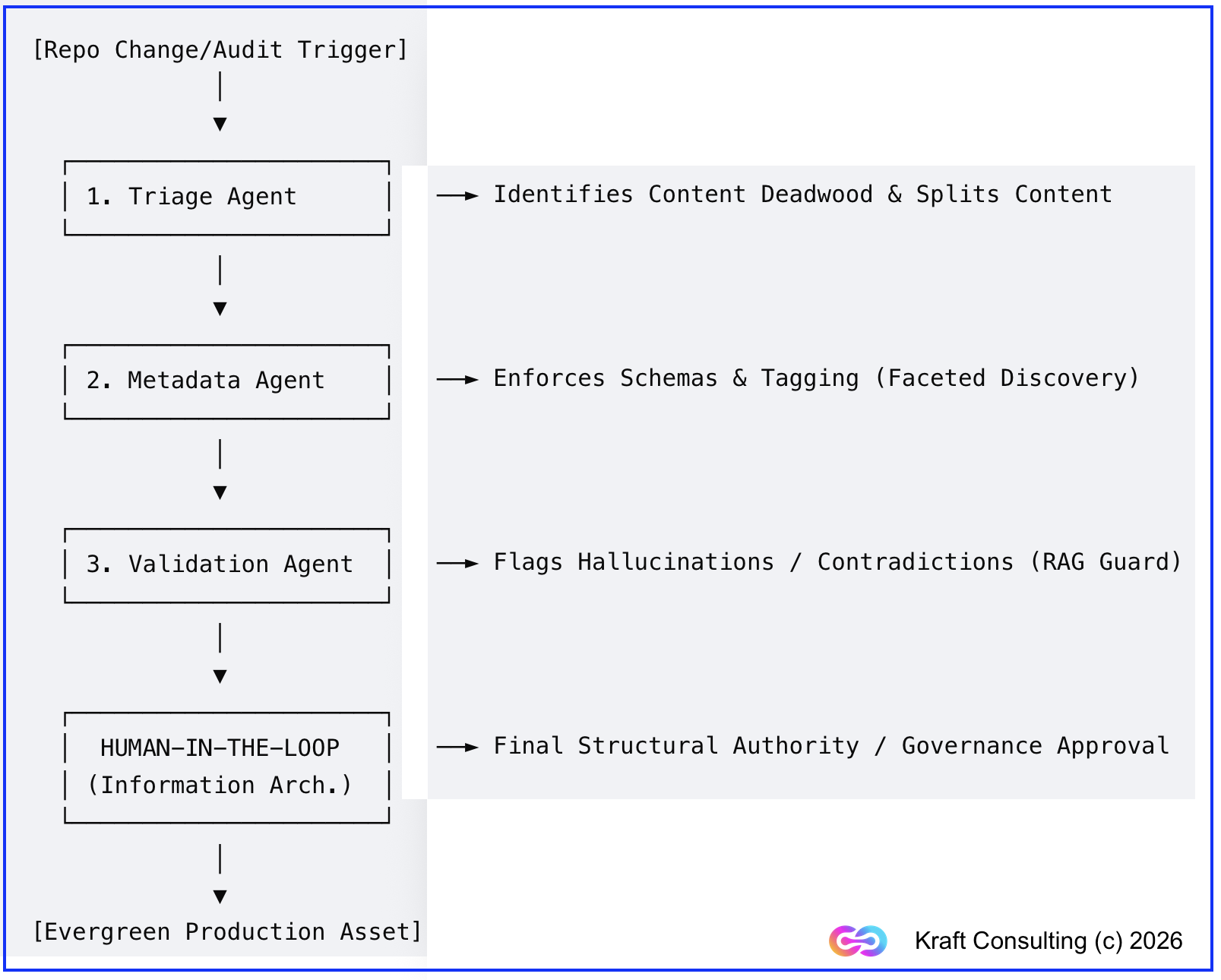 The multi-agent Evergreen Docs workflow: a Repo Change / Audit Trigger feeds a Triage Agent, a Metadata Agent, and a Validation Agent, then a Human-in-the-Loop information architect, producing an Evergreen Production Asset