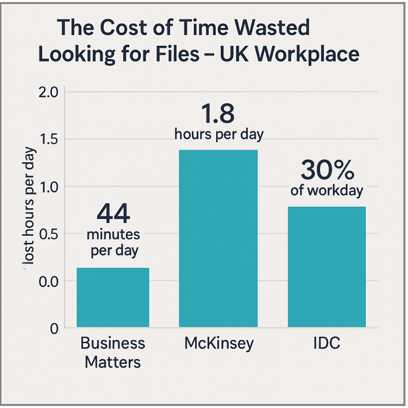 Bar chart, "The Cost of Time Wasted Looking for Files – UK Workplace": Business Matters 44 minutes per day, McKinsey 1.8 hours per day, IDC 30% of workday