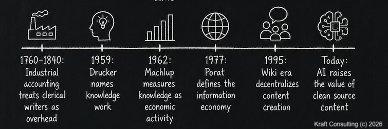 Figure 1: Timeline of accounting categories of business information sectors — 1760–1840 industrial accounting treats clerical writers as overhead; 1959 Drucker names knowledge work; 1962 Machlup measures knowledge as economic activity; 1977 Porat defines the information economy; 1995 the wiki era decentralizes content creation; today AI raises the value of clean source content