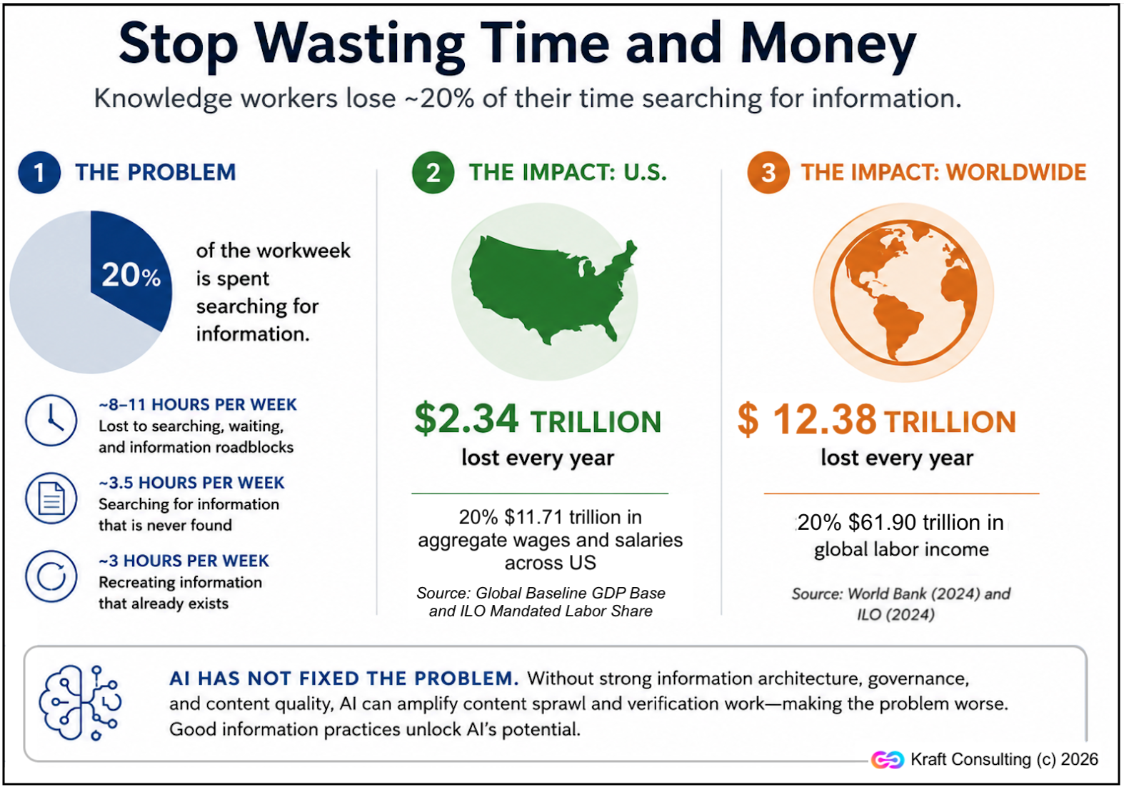 Stop Wasting Time and Money: knowledge workers lose ~20% of their time searching for information — the problem (20% of the workweek), the U.S. impact ($2.34 trillion lost every year), and the worldwide impact — with the note that AI has not fixed the problem